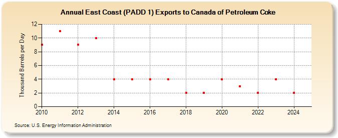 East Coast (PADD 1) Exports to Canada of Petroleum Coke (Thousand Barrels per Day)