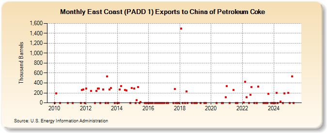 East Coast (PADD 1) Exports to China of Petroleum Coke (Thousand Barrels)