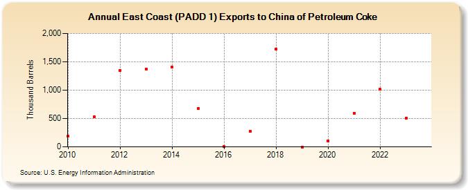 East Coast (PADD 1) Exports to China of Petroleum Coke (Thousand Barrels)
