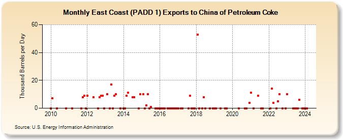 East Coast (PADD 1) Exports to China of Petroleum Coke (Thousand Barrels per Day)