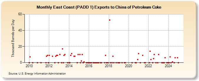 East Coast (PADD 1) Exports to China of Petroleum Coke (Thousand Barrels per Day)