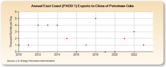 East Coast (PADD 1) Exports to China of Petroleum Coke (Thousand Barrels per Day)