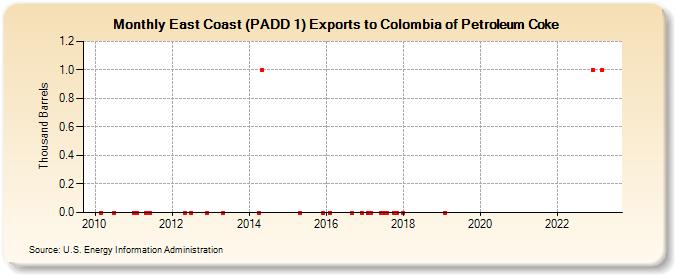 East Coast (PADD 1) Exports to Colombia of Petroleum Coke (Thousand Barrels)