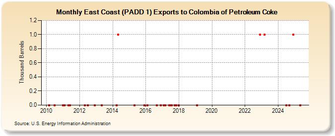 East Coast (PADD 1) Exports to Colombia of Petroleum Coke (Thousand Barrels)