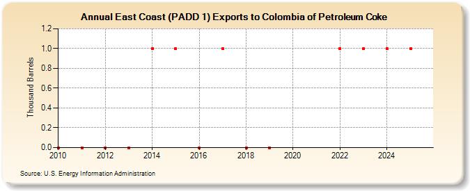East Coast (PADD 1) Exports to Colombia of Petroleum Coke (Thousand Barrels)
