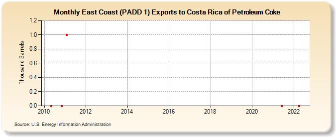 East Coast (PADD 1) Exports to Costa Rica of Petroleum Coke (Thousand Barrels)