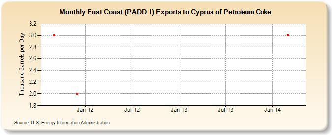 East Coast (PADD 1) Exports to Cyprus of Petroleum Coke (Thousand Barrels per Day)