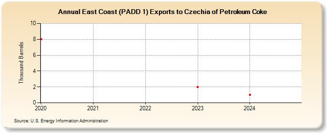 East Coast (PADD 1) Exports to Czechia of Petroleum Coke (Thousand Barrels)