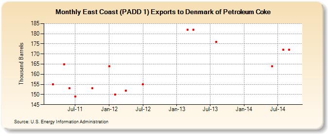 East Coast (PADD 1) Exports to Denmark of Petroleum Coke (Thousand Barrels)