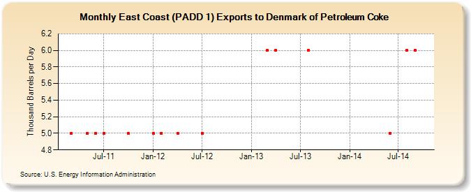 East Coast (PADD 1) Exports to Denmark of Petroleum Coke (Thousand Barrels per Day)