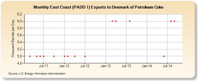 East Coast (PADD 1) Exports to Denmark of Petroleum Coke (Thousand Barrels per Day)