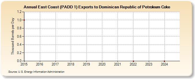 East Coast (PADD 1) Exports to Dominican Republic of Petroleum Coke (Thousand Barrels per Day)