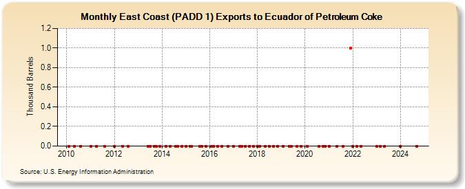 East Coast (PADD 1) Exports to Ecuador of Petroleum Coke (Thousand Barrels)