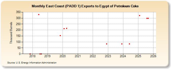 East Coast (PADD 1) Exports to Egypt of Petroleum Coke (Thousand Barrels)