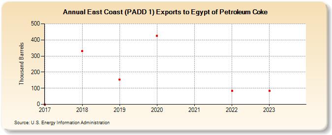 East Coast (PADD 1) Exports to Egypt of Petroleum Coke (Thousand Barrels)