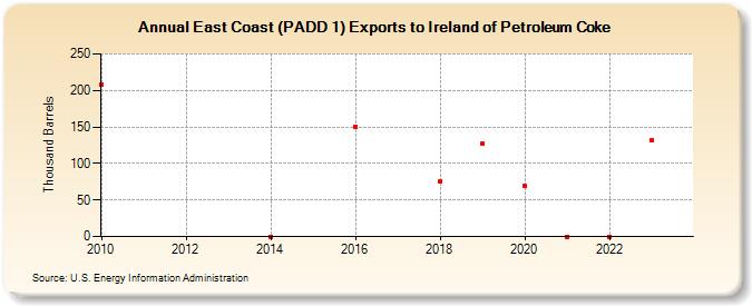 East Coast (PADD 1) Exports to Ireland of Petroleum Coke (Thousand Barrels)