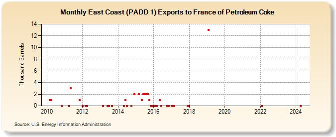 East Coast (PADD 1) Exports to France of Petroleum Coke (Thousand Barrels)