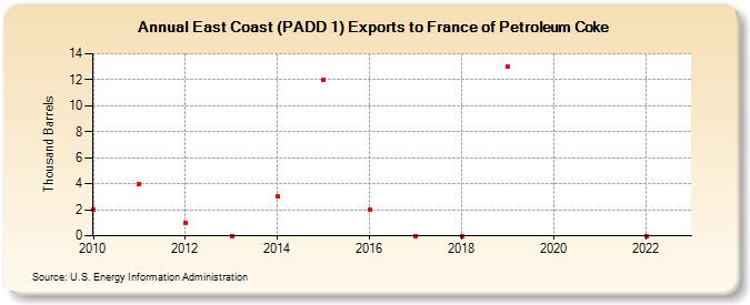 East Coast (PADD 1) Exports to France of Petroleum Coke (Thousand Barrels)