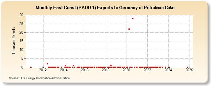 East Coast (PADD 1) Exports to Germany of Petroleum Coke (Thousand Barrels)