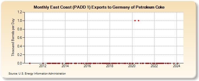 East Coast (PADD 1) Exports to Germany of Petroleum Coke (Thousand Barrels per Day)