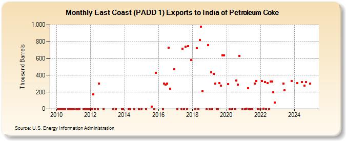 East Coast (PADD 1) Exports to India of Petroleum Coke (Thousand Barrels)