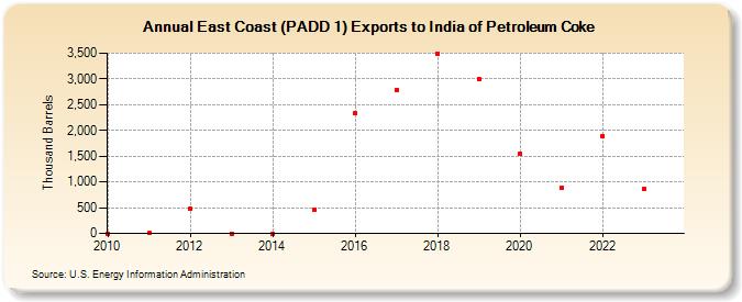 East Coast (PADD 1) Exports to India of Petroleum Coke (Thousand Barrels)