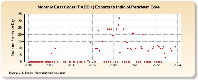 East Coast (PADD 1) Exports to India of Petroleum Coke (Thousand Barrels per Day)