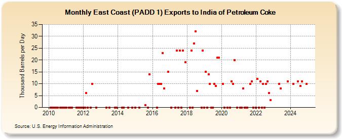 East Coast (PADD 1) Exports to India of Petroleum Coke (Thousand Barrels per Day)