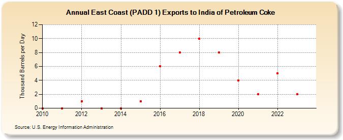 East Coast (PADD 1) Exports to India of Petroleum Coke (Thousand Barrels per Day)