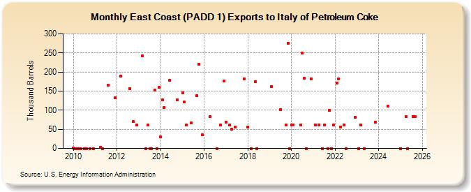 East Coast (PADD 1) Exports to Italy of Petroleum Coke (Thousand Barrels)