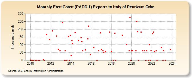 East Coast (PADD 1) Exports to Italy of Petroleum Coke (Thousand Barrels)