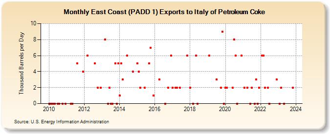 East Coast (PADD 1) Exports to Italy of Petroleum Coke (Thousand Barrels per Day)