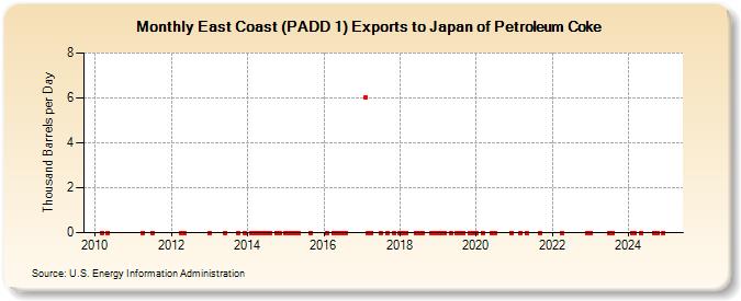 East Coast (PADD 1) Exports to Japan of Petroleum Coke (Thousand Barrels per Day)