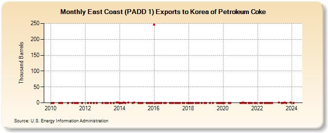 East Coast (PADD 1) Exports to Korea of Petroleum Coke (Thousand Barrels)
