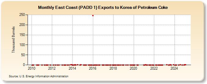 East Coast (PADD 1) Exports to Korea of Petroleum Coke (Thousand Barrels)