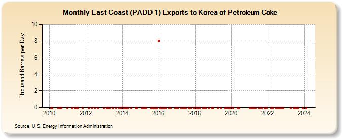 East Coast (PADD 1) Exports to Korea of Petroleum Coke (Thousand Barrels per Day)