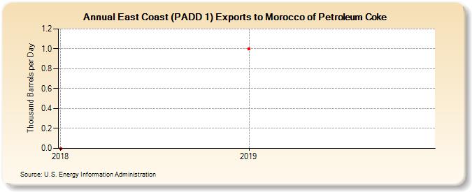 East Coast (PADD 1) Exports to Morocco of Petroleum Coke (Thousand Barrels per Day)