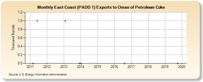 East Coast (PADD 1) Exports to Oman of Petroleum Coke (Thousand Barrels)