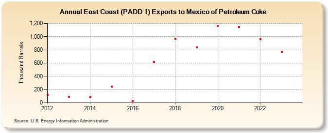 East Coast (PADD 1) Exports to Mexico of Petroleum Coke (Thousand Barrels)