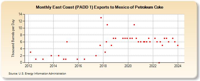 East Coast (PADD 1) Exports to Mexico of Petroleum Coke (Thousand Barrels per Day)