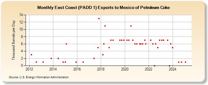 East Coast (PADD 1) Exports to Mexico of Petroleum Coke (Thousand Barrels per Day)