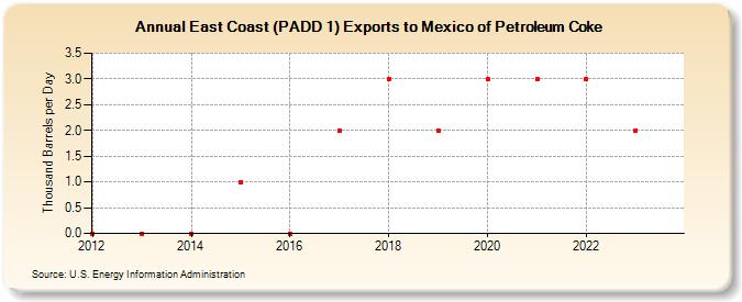 East Coast (PADD 1) Exports to Mexico of Petroleum Coke (Thousand Barrels per Day)