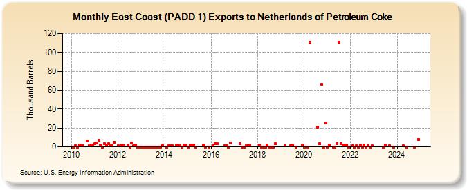 East Coast (PADD 1) Exports to Netherlands of Petroleum Coke (Thousand Barrels)