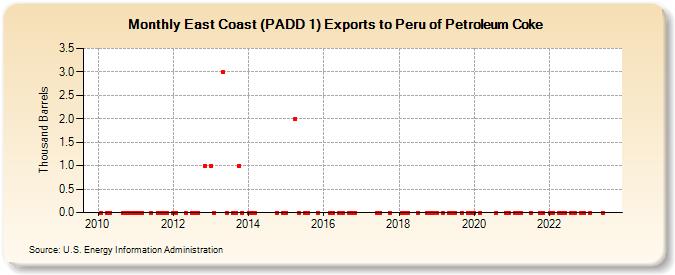 East Coast (PADD 1) Exports to Peru of Petroleum Coke (Thousand Barrels)