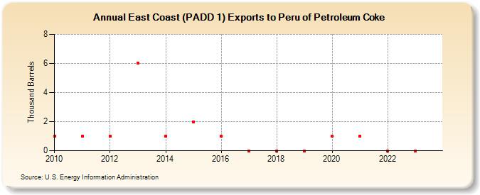 East Coast (PADD 1) Exports to Peru of Petroleum Coke (Thousand Barrels)