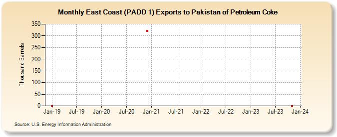 East Coast (PADD 1) Exports to Pakistan of Petroleum Coke (Thousand Barrels)