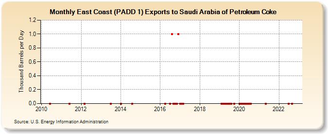 East Coast (PADD 1) Exports to Saudi Arabia of Petroleum Coke (Thousand Barrels per Day)