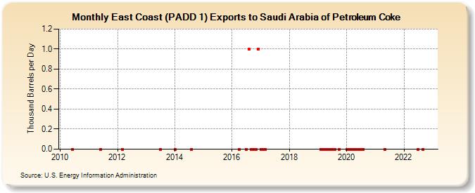 East Coast (PADD 1) Exports to Saudi Arabia of Petroleum Coke (Thousand Barrels per Day)