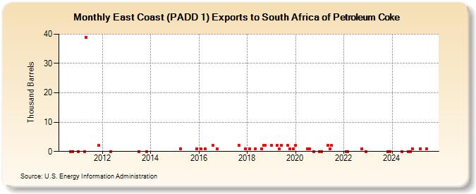 East Coast (PADD 1) Exports to South Africa of Petroleum Coke (Thousand Barrels)