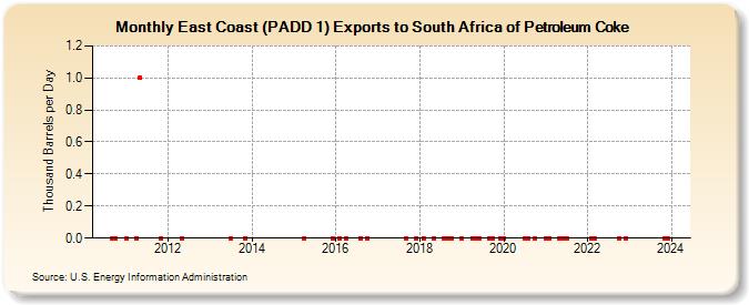 East Coast (PADD 1) Exports to South Africa of Petroleum Coke (Thousand Barrels per Day)